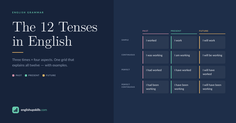 The 12 Tenses in English: A Complete Guide with Examples