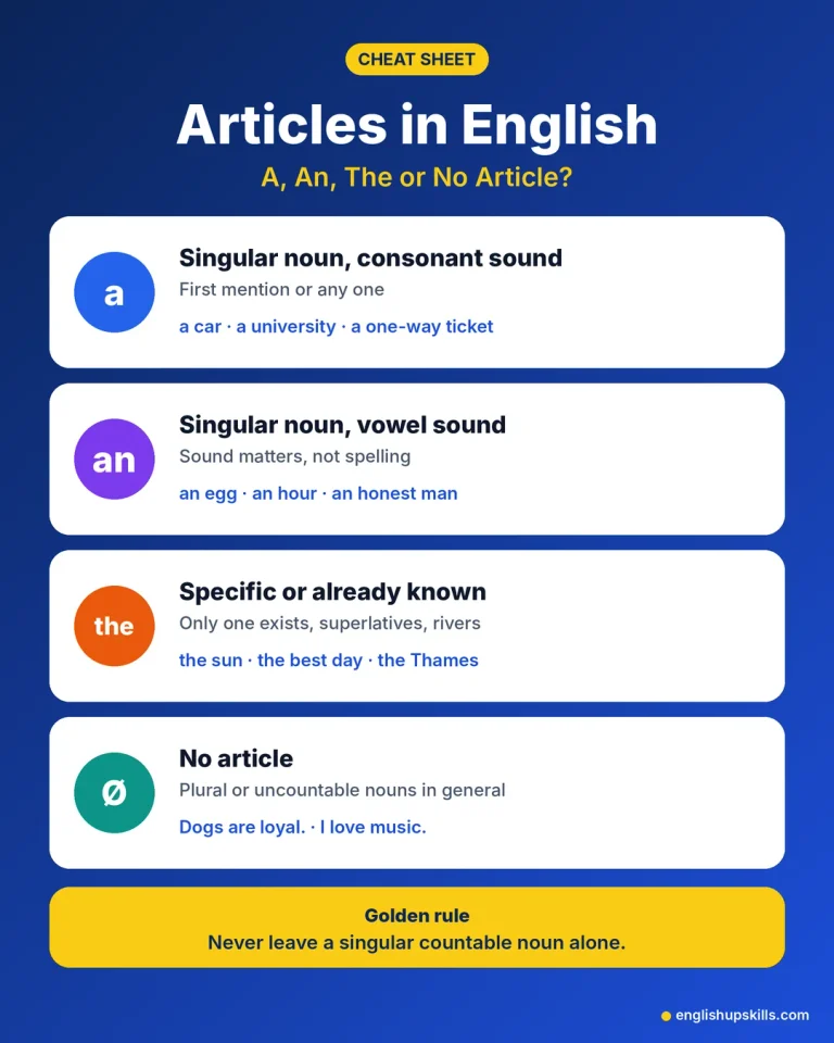 Articles in English cheat sheet when to use a, an, the and no article